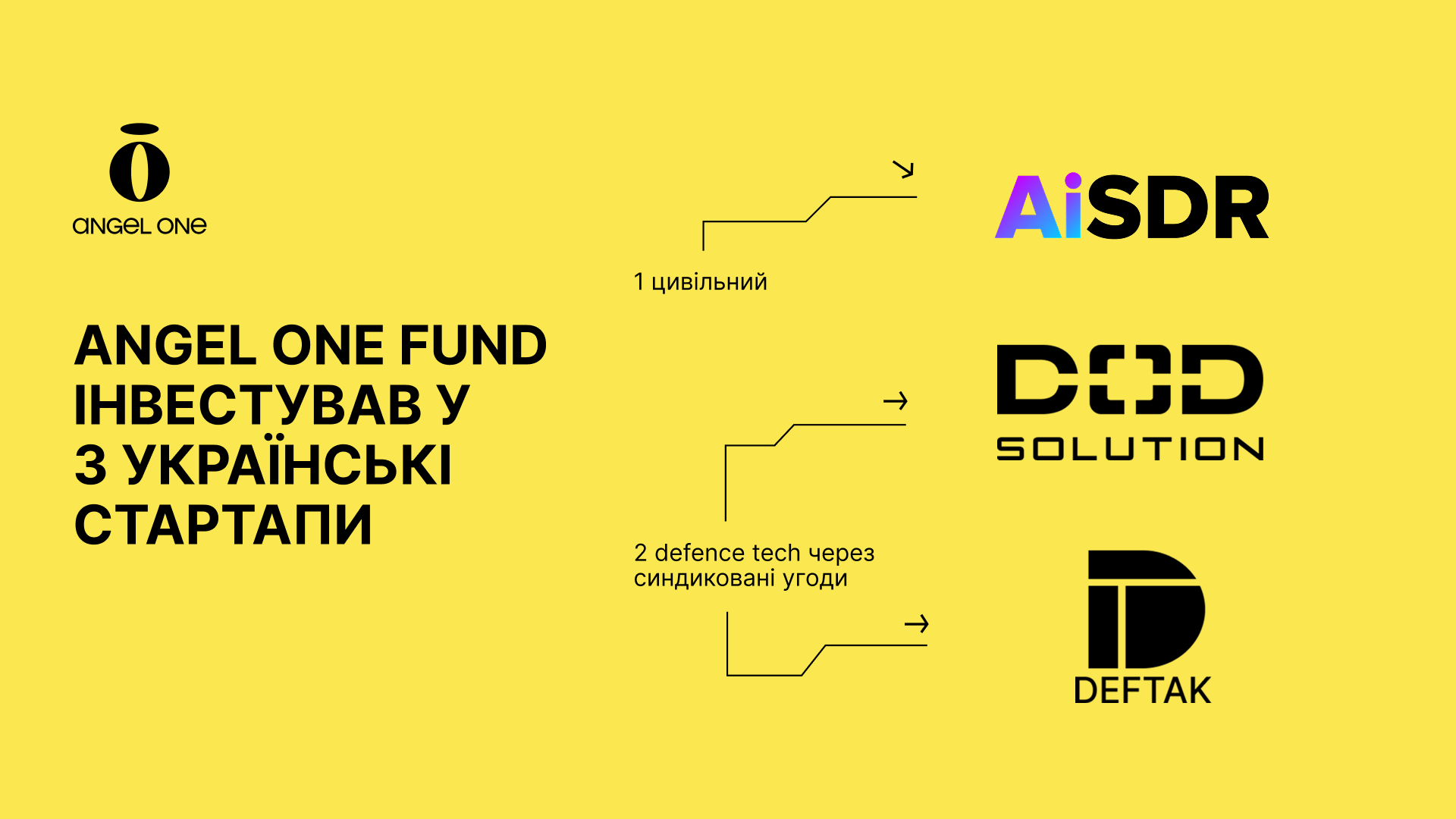Angel One Fund інвестував у 3 українські стартапи у civil та defence tech напрямах