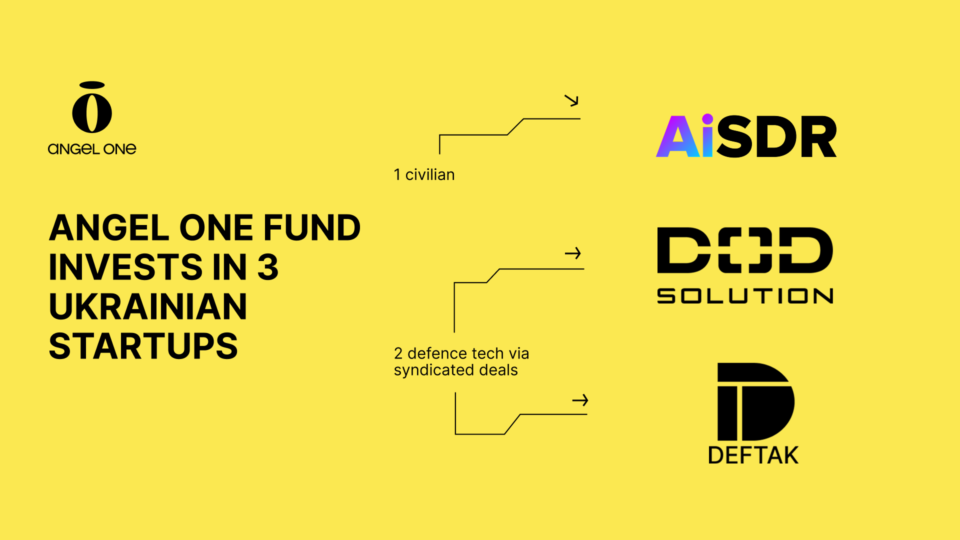 Angel One Fund investments in 3 Ukrainian startups in civil and defence tech